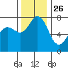 Rosario tide chart for Tuesday, November 26, 2024