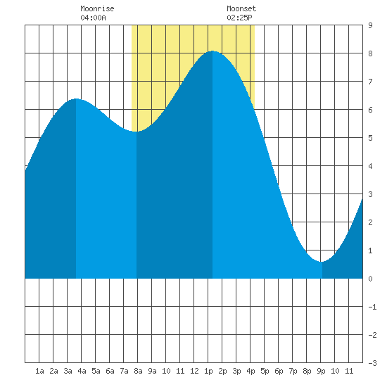 Rosario tide chart for Wednesday, November 27, 2024