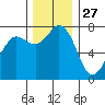 Rosario tide chart for Wednesday, November 27, 2024