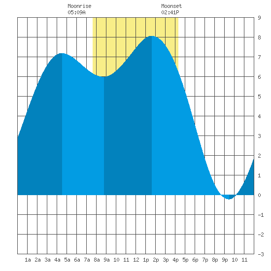 Rosario tide chart for Thursday, November 28, 2024
