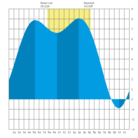 Rosario tide chart for Friday, November 29, 2024