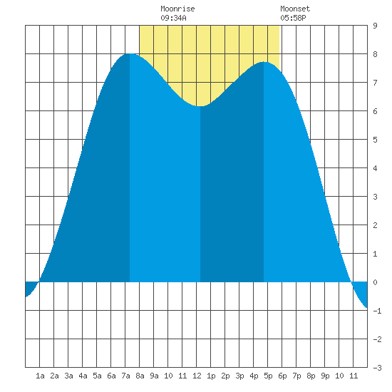 Rosario tide chart for Saturday, November 2, 2024