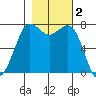 Rosario tide chart for Saturday, November 2, 2024