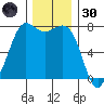 Rosario tide chart for Saturday, November 30, 2024