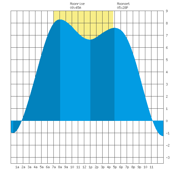 Rosario tide chart for Sunday, November 3, 2024