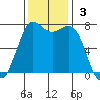 Rosario tide chart for Sunday, November 3, 2024