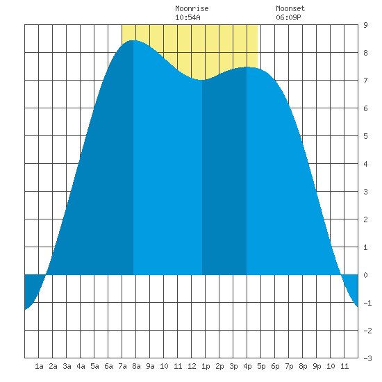 Rosario tide chart for Monday, November 4, 2024