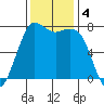 Rosario tide chart for Monday, November 4, 2024