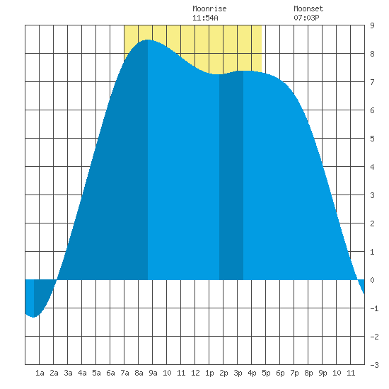 Rosario tide chart for Tuesday, November 5, 2024