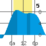 Rosario tide chart for Tuesday, November 5, 2024