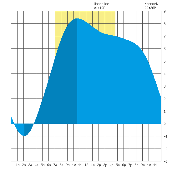 Rosario tide chart for Thursday, November 7, 2024