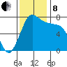 Rosario tide chart for Friday, November 8, 2024