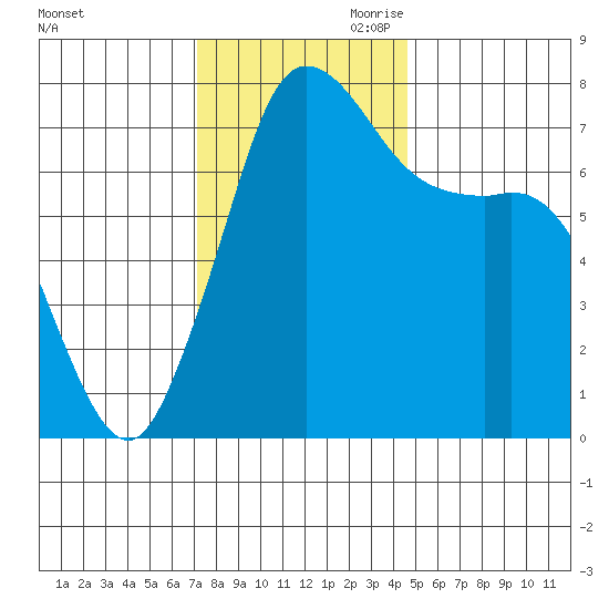 Rosario tide chart for Saturday, November 9, 2024