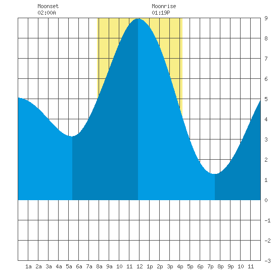 Rosario tide chart for Tuesday, December 10, 2024
