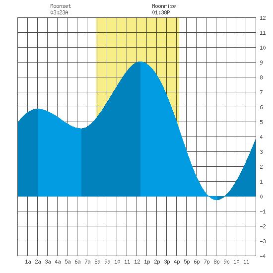 Rosario tide chart for Wednesday, December 11, 2024