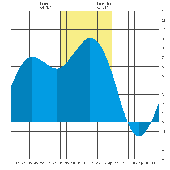 Rosario tide chart for Thursday, December 12, 2024