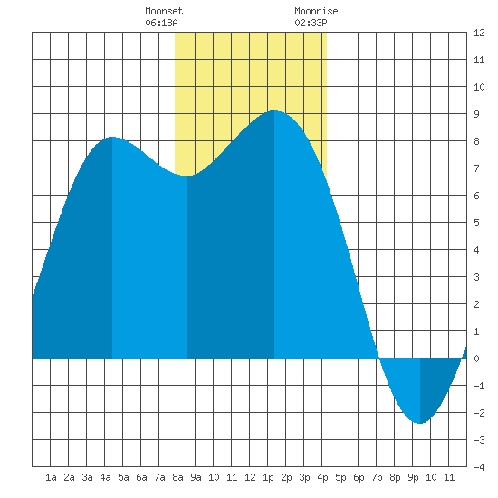 Rosario tide chart for Friday, December 13, 2024