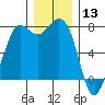 Rosario tide chart for Friday, December 13, 2024