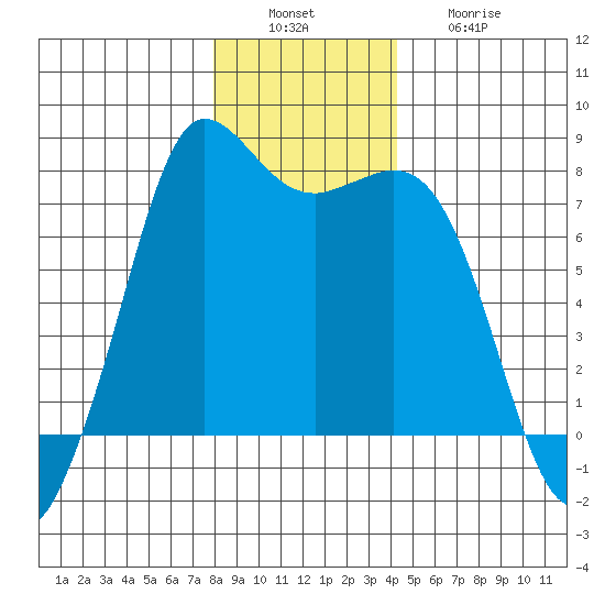 Rosario tide chart for Tuesday, December 17, 2024
