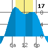 Rosario tide chart for Tuesday, December 17, 2024