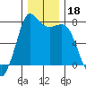 Rosario tide chart for Wednesday, December 18, 2024
