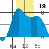 Rosario tide chart for Thursday, December 19, 2024