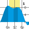 Rosario tide chart for Sunday, December 1, 2024