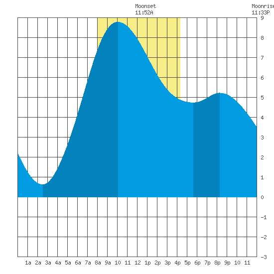 Rosario tide chart for Saturday, December 21, 2024