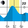 Rosario tide chart for Sunday, December 22, 2024