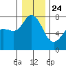 Rosario tide chart for Tuesday, December 24, 2024