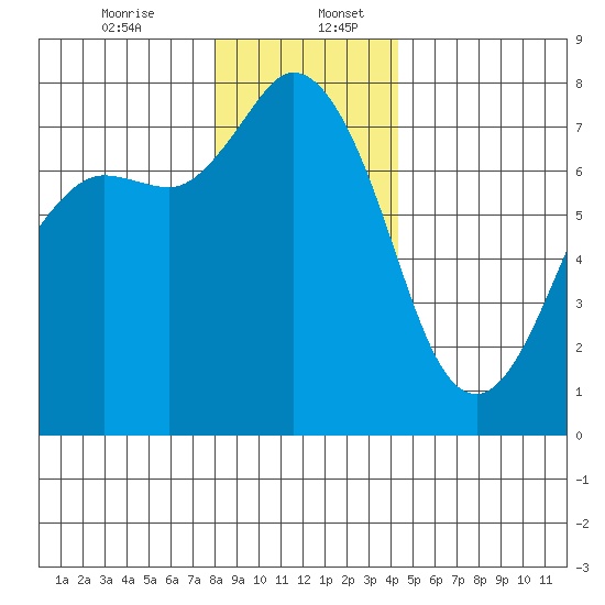 Rosario tide chart for Wednesday, December 25, 2024