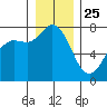 Rosario tide chart for Wednesday, December 25, 2024