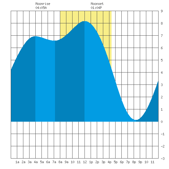 Rosario tide chart for Thursday, December 26, 2024