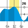Rosario tide chart for Thursday, December 26, 2024