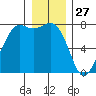 Rosario tide chart for Friday, December 27, 2024