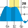 Rosario tide chart for Saturday, December 28, 2024