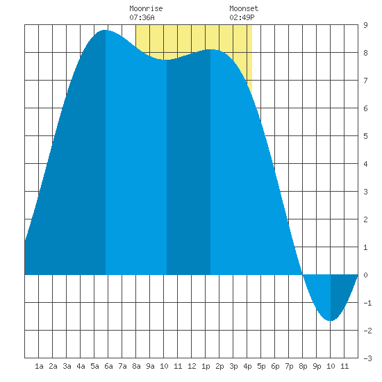Rosario tide chart for Sunday, December 29, 2024