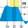 Rosario tide chart for Sunday, December 29, 2024