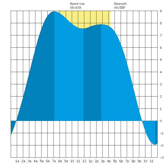 Rosario tide chart for Monday, December 2, 2024
