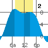 Rosario tide chart for Monday, December 2, 2024