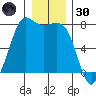 Rosario tide chart for Monday, December 30, 2024