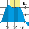 Rosario tide chart for Tuesday, December 31, 2024