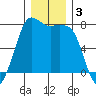 Rosario tide chart for Tuesday, December 3, 2024