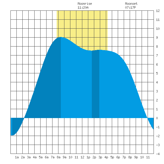 Rosario tide chart for Wednesday, December 4, 2024