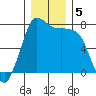 Rosario tide chart for Thursday, December 5, 2024