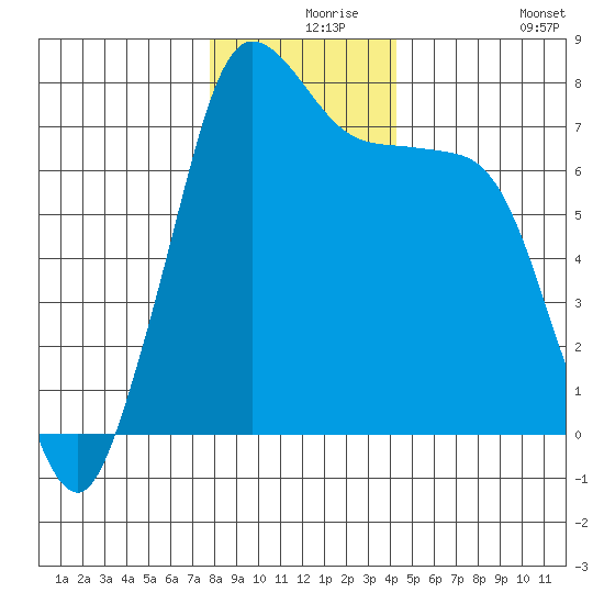 Rosario tide chart for Friday, December 6, 2024
