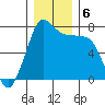 Rosario tide chart for Friday, December 6, 2024