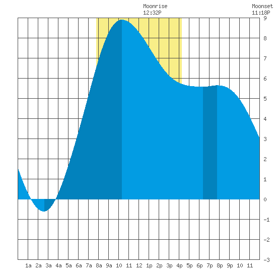 Rosario tide chart for Saturday, December 7, 2024