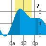 Rosario tide chart for Saturday, December 7, 2024