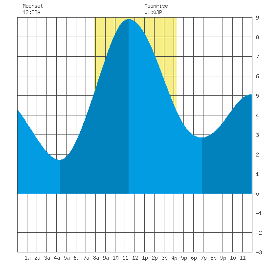Rosario tide chart for Monday, December 9, 2024